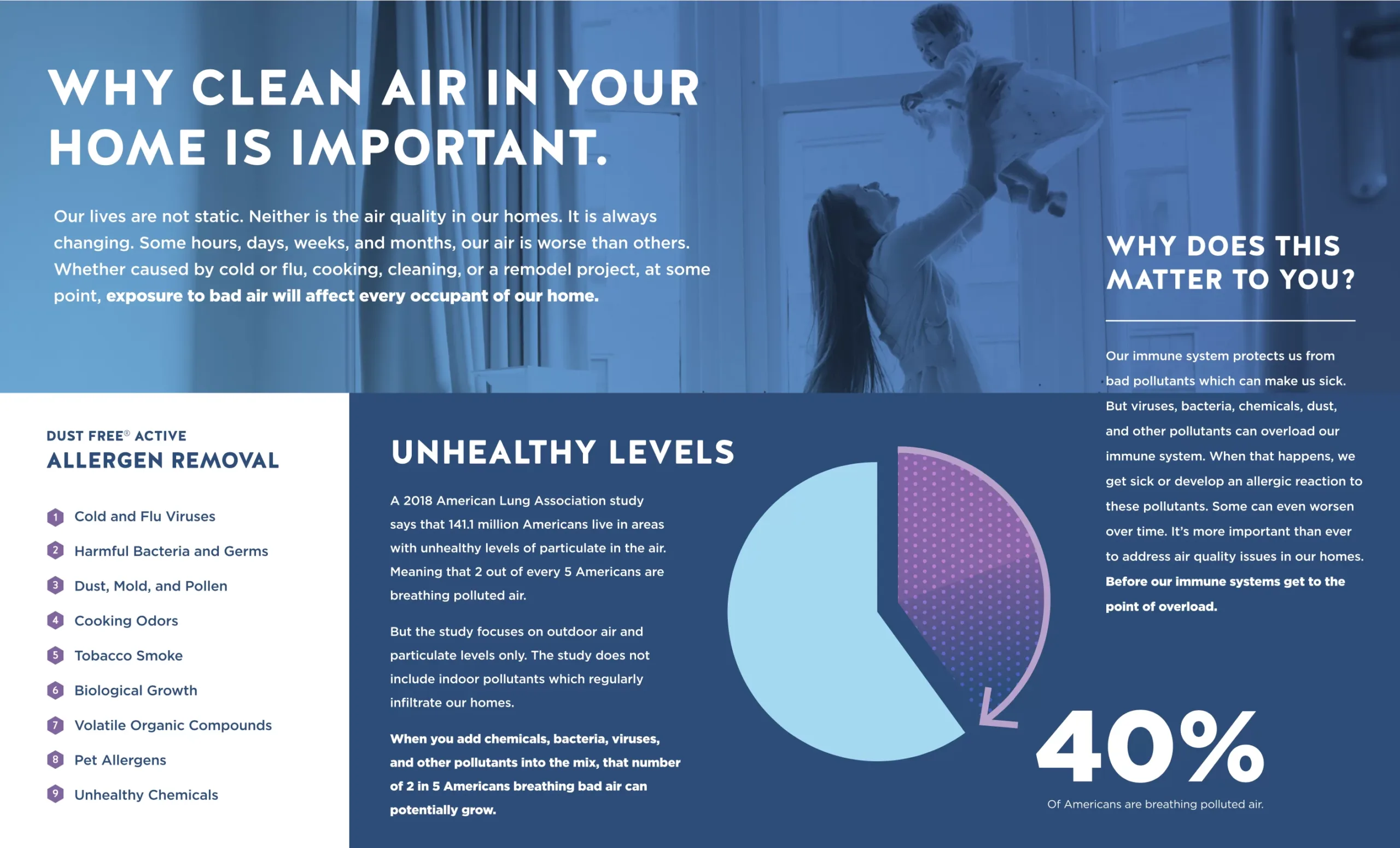 Why Clean Air in Your Home is Important Infographic.